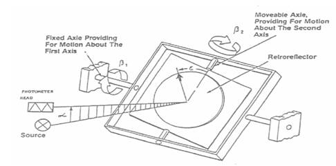 सीएसआईआर-सीआरआरआई फोटोमेट्री प्रयोगशाला सीएसआईआर-सीआरआरआई फोटोमेट्री प्रयोगशाला