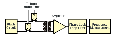 विकृति मापन प्रणाली (कंपनकारी तार विधि) विकृति मापन प्रणाली (कंपनकारी तार विधि)